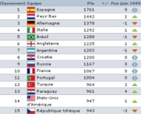 classement FIFA